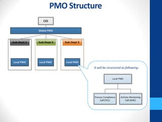 PMO Mandate | PPTX