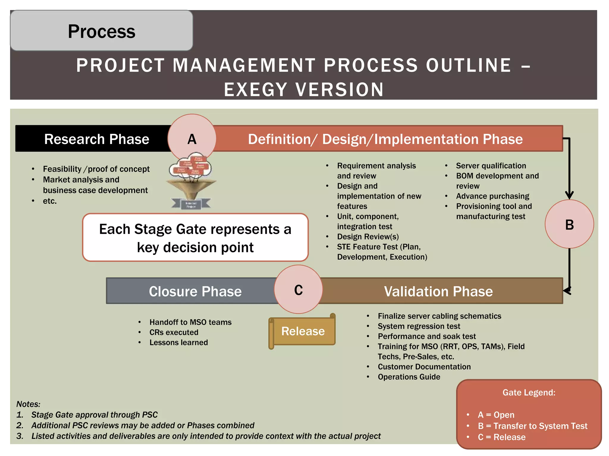 PROJECT MANAGEMENT PROCESS OUTLINE –
EXEGY VERSION
Definition/ Design/Implementation PhaseResearch Phase
Validation PhaseClosure Phase
A
C
B
• Feasibility /proof of concept
• Market analysis and
business case development
• etc.
• Requirement analysis
and review
• Design and
implementation of new
features
• Unit, component,
integration test
• Design Review(s)
• STE Feature Test (Plan,
Development, Execution)
• Finalize server cabling schematics
• System regression test
• Performance and soak test
• Training for MSO (RRT, OPS, TAMs), Field
Techs, Pre-Sales, etc.
• Customer Documentation
• Operations Guide
• Handoff to MSO teams
• CRs executed
• Lessons learned
Notes:
1. Stage Gate approval through PSC
2. Additional PSC reviews may be added or Phases combined
3. Listed activities and deliverables are only intended to provide context with the actual project
Gate Legend:
• A = Open
• B = Transfer to System Test
• C = Release
Release
• Server qualification
• BOM development and
review
• Advance purchasing
• Provisioning tool and
manufacturing test
Each Stage Gate represents a
key decision point
Process
 