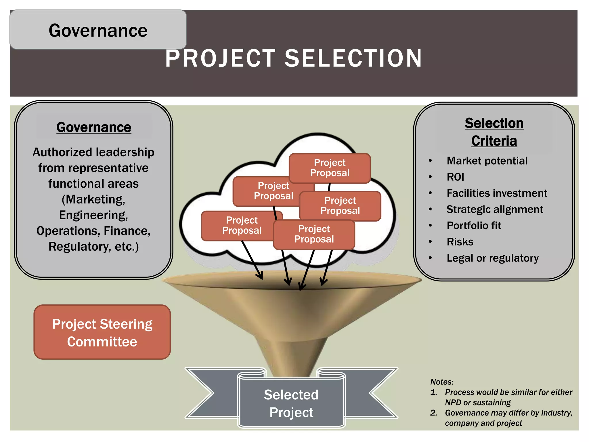 PROJECT SELECTION
Project
Proposal
Project
Proposal
Project
Proposal
Project
Proposal
Project
Proposal
Selected
Project
Authorized leadership
from representative
functional areas
(Marketing,
Engineering,
Operations, Finance,
Regulatory, etc.)
Governance
• Market potential
• ROI
• Facilities investment
• Strategic alignment
• Portfolio fit
• Risks
• Legal or regulatory
Selection
Criteria
Notes:
1. Process would be similar for either
NPD or sustaining
2. Governance may differ by industry,
company and project
Project Steering
Committee
Governance
 