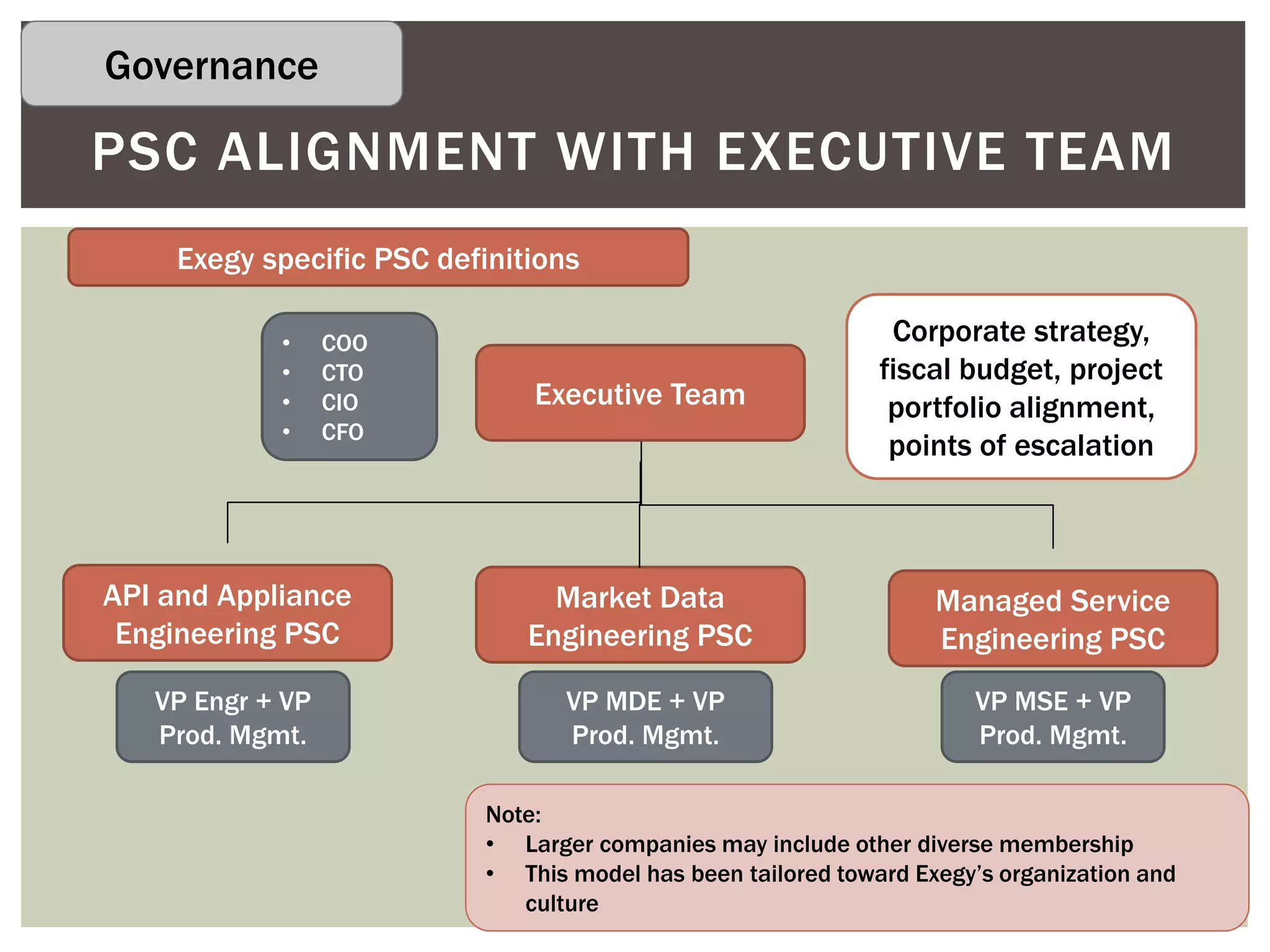 PSC ALIGNMENT WITH EXECUTIVE TEAM
API and Appliance
Engineering PSC
Managed Service
Engineering PSC
Executive Team
Market Data
Engineering PSC
Corporate strategy,
fiscal budget, project
portfolio alignment,
points of escalation
• COO
• CTO
• CIO
• CFO
VP Engr + VP
Prod. Mgmt.
VP MDE + VP
Prod. Mgmt.
VP MSE + VP
Prod. Mgmt.
Exegy specific PSC definitions
Note:
• Larger companies may include other diverse membership
• This model has been tailored toward Exegy’s organization and
culture
Governance
 