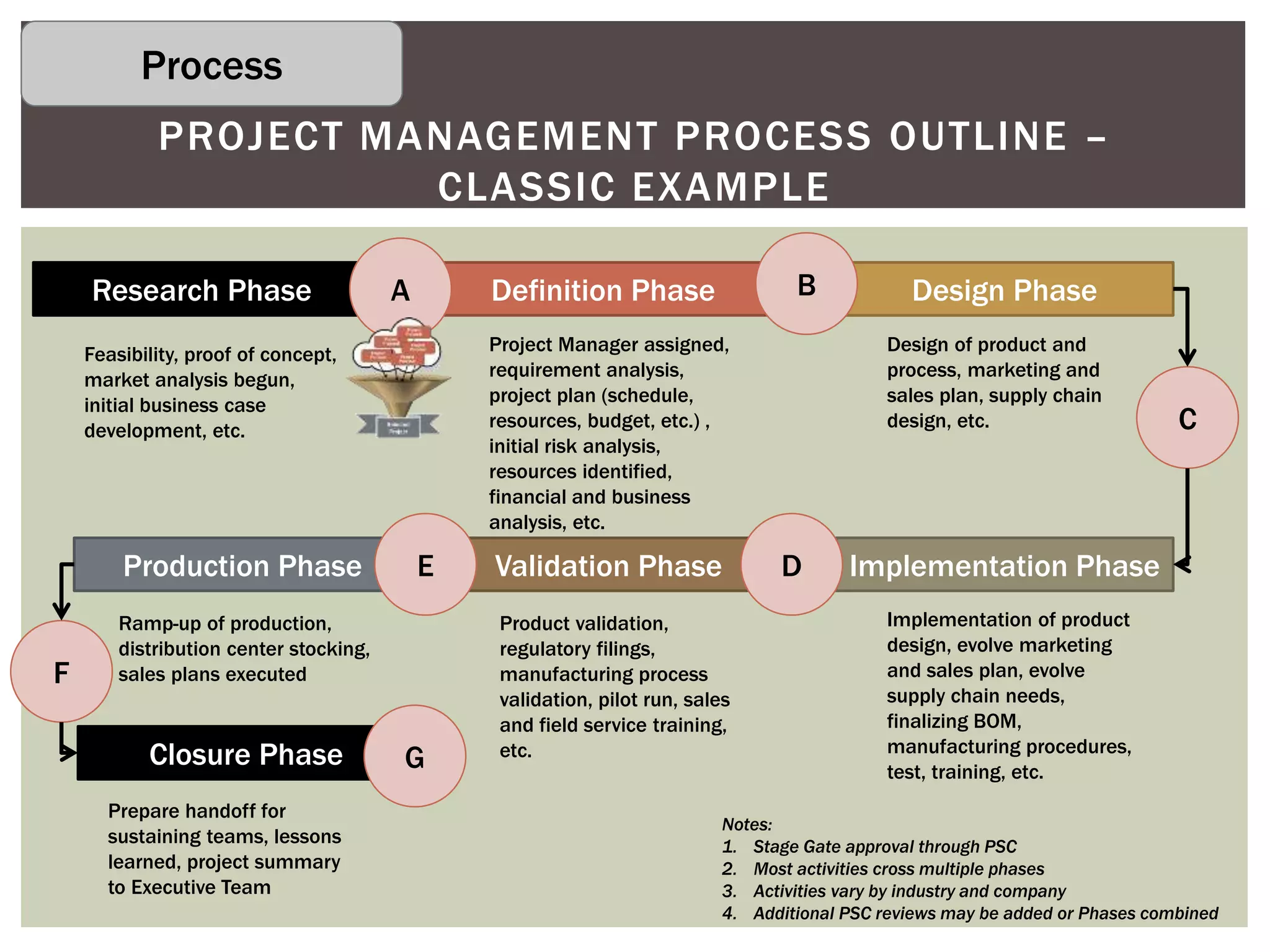 PROJECT MANAGEMENT PROCESS OUTLINE –
CLASSIC EXAMPLE
Definition PhaseResearch Phase Design Phase
Implementation PhaseValidation PhaseProduction Phase
A B
C
DE
Closure Phase
F
G
Project Manager assigned,
requirement analysis,
project plan (schedule,
resources, budget, etc.) ,
initial risk analysis,
resources identified,
financial and business
analysis, etc.
Feasibility, proof of concept,
market analysis begun,
initial business case
development, etc.
Design of product and
process, marketing and
sales plan, supply chain
design, etc.
Implementation of product
design, evolve marketing
and sales plan, evolve
supply chain needs,
finalizing BOM,
manufacturing procedures,
test, training, etc.
Product validation,
regulatory filings,
manufacturing process
validation, pilot run, sales
and field service training,
etc.
Ramp-up of production,
distribution center stocking,
sales plans executed
Prepare handoff for
sustaining teams, lessons
learned, project summary
to Executive Team
Notes:
1. Stage Gate approval through PSC
2. Most activities cross multiple phases
3. Activities vary by industry and company
4. Additional PSC reviews may be added or Phases combined
Process
 