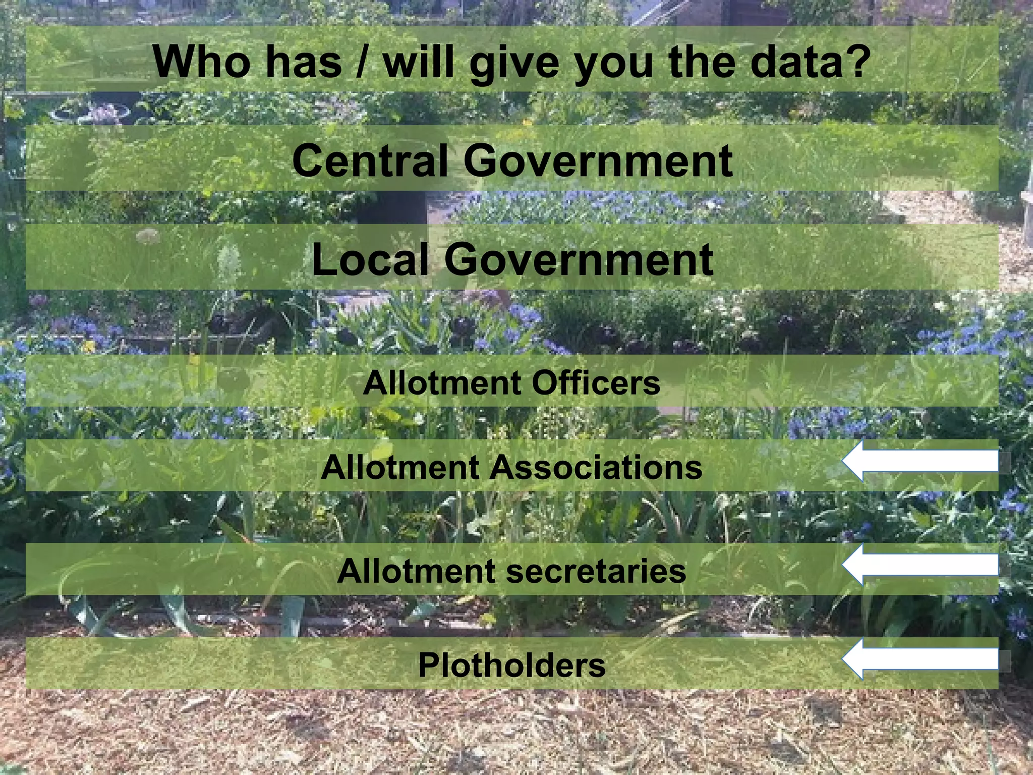 Who has / will give you the data?

      Central Government

       Local Government

         Allotment Officers

       Allotment Associations


        Allotment secretaries

            Plotholders
 