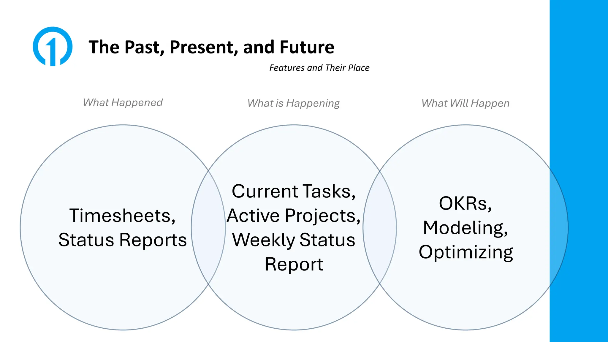 The Past, Present, and Future
Features and Their Place
Timesheets,
Status Reports
Current Tasks,
Active Projects,
Weekly Status
Report
OKRs,
Modeling,
Optimizing
What Happened What is Happening What Will Happen
 