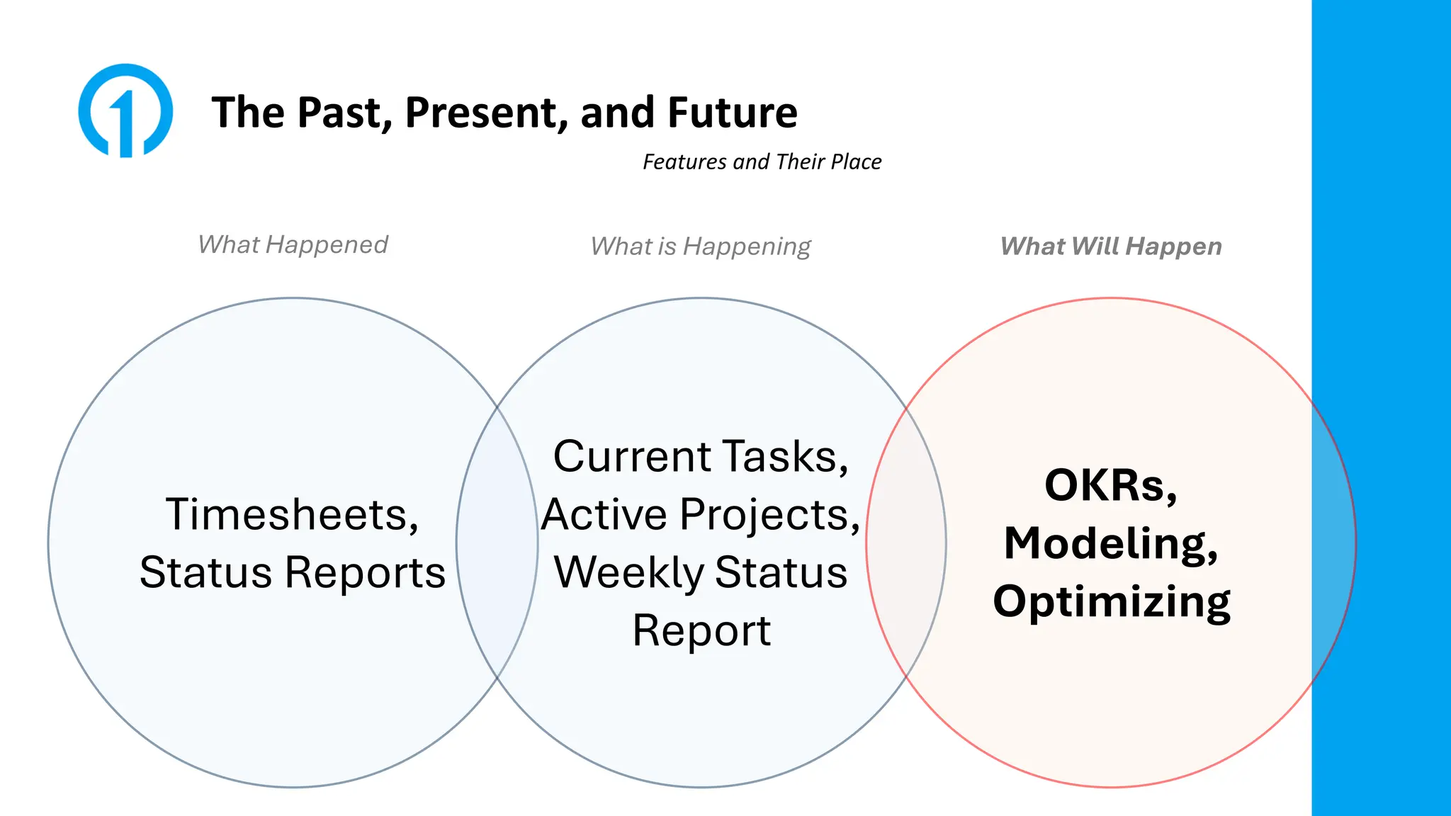 The Past, Present, and Future
Features and Their Place
Timesheets,
Status Reports
Current Tasks,
Active Projects,
Weekly Status
Report
OKRs,
Modeling,
Optimizing
What Happened What is Happening What Will Happen
 