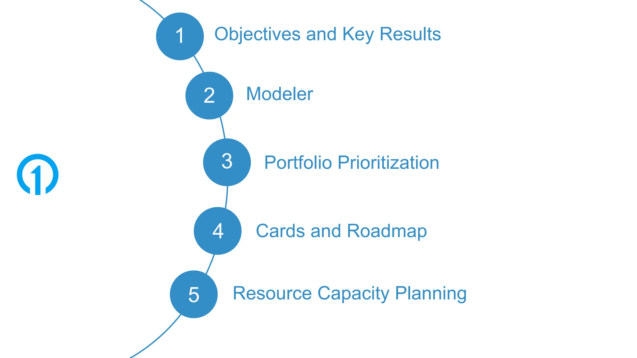 Scene
Scene
1
2 Modeler
Objectives and Key Results
3 Portfolio Prioritization
4 Cards and Roadmap
5 Resource Capacity Planning
 