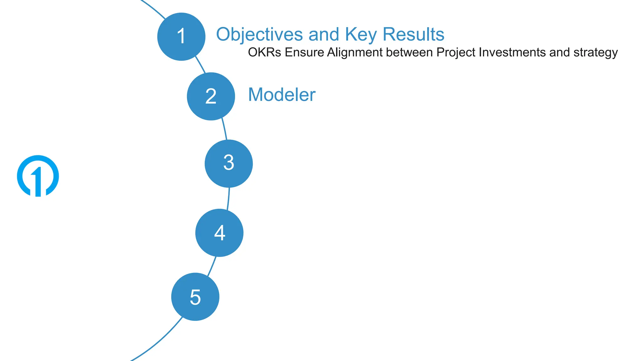 Scene
Scene
1
2 Modeler
Objectives and Key Results
3
4
5
OKRs Ensure Alignment between Project Investments and strategy
 