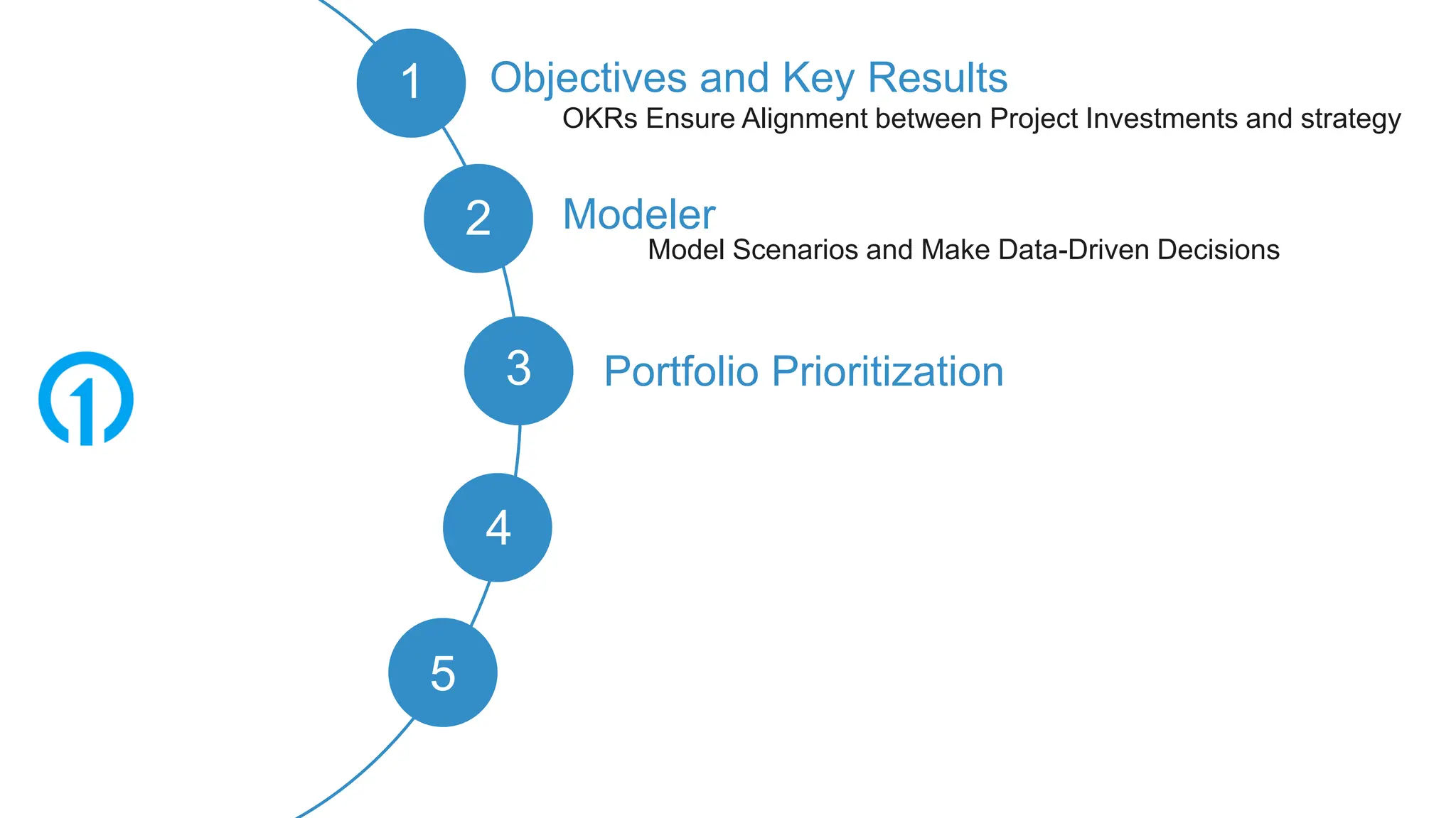 Scene
Scene
1
2 Modeler
Objectives and Key Results
3 Portfolio Prioritization
4
5
OKRs Ensure Alignment between Project Investments and strategy
Model Scenarios and Make Data-Driven Decisions
 