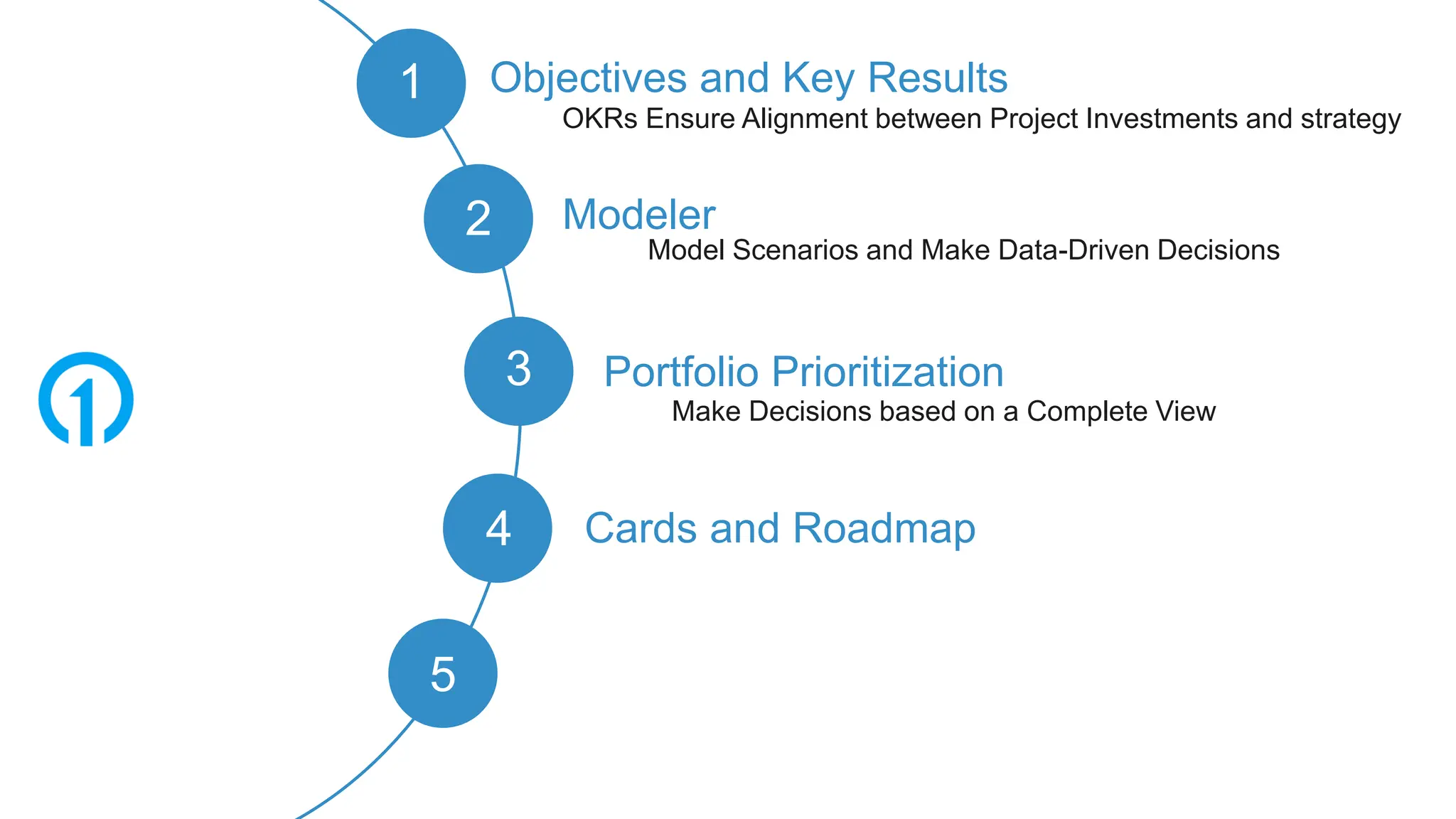 Scene
Scene
1
2 Modeler
Objectives and Key Results
3 Portfolio Prioritization
4 Cards and Roadmap
5
OKRs Ensure Alignment between Project Investments and strategy
Make Decisions based on a Complete View
Model Scenarios and Make Data-Driven Decisions
 
