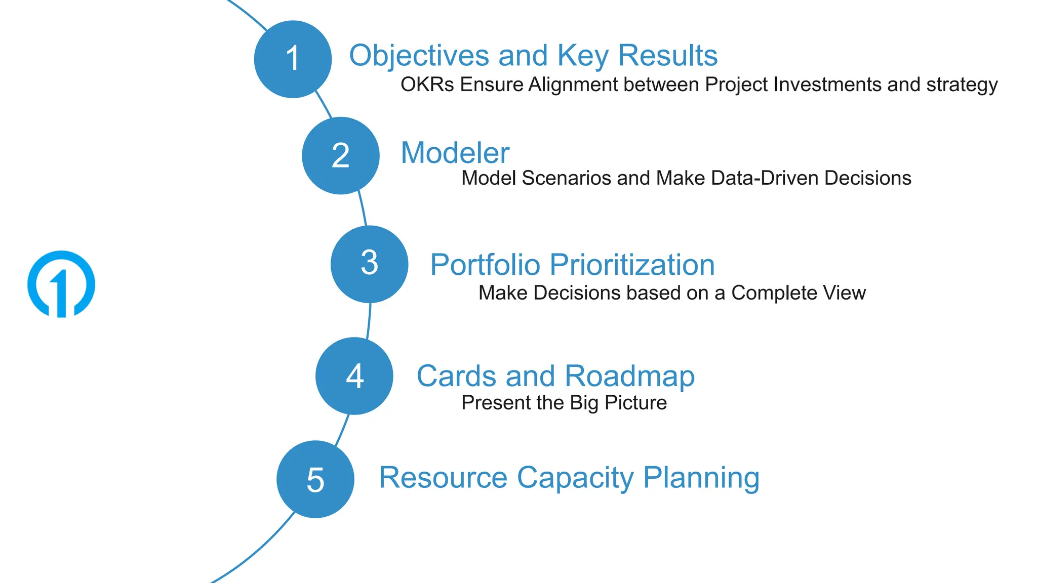 Scene
Scene
1
2 Modeler
Objectives and Key Results
3 Portfolio Prioritization
4 Cards and Roadmap
5 Resource Capacity Planning
OKRs Ensure Alignment between Project Investments and strategy
Make Decisions based on a Complete View
Present the Big Picture
Model Scenarios and Make Data-Driven Decisions
 