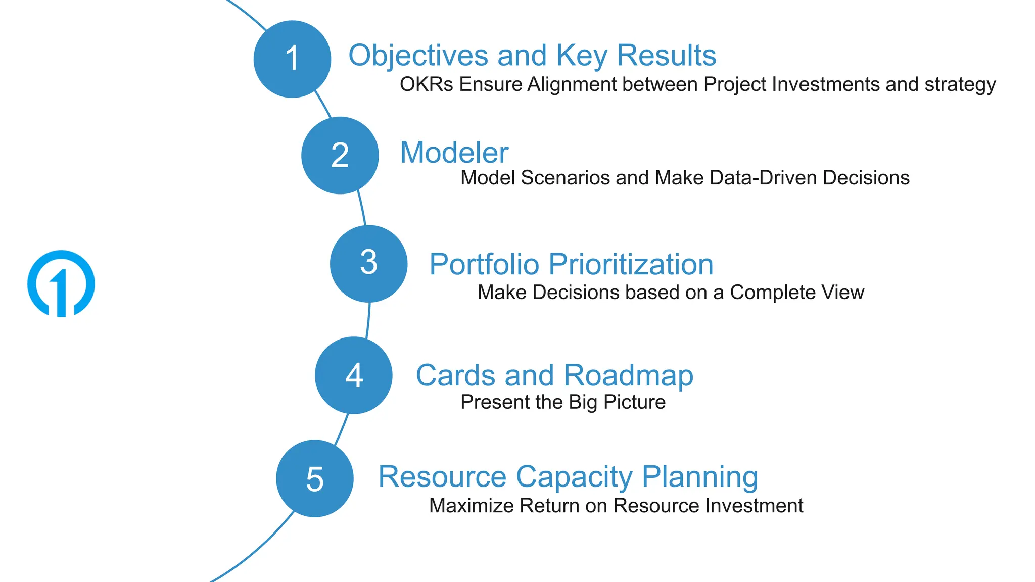 Scene
Scene
1
2 Modeler
Objectives and Key Results
3 Portfolio Prioritization
4 Cards and Roadmap
5 Resource Capacity Planning
OKRs Ensure Alignment between Project Investments and strategy
Model Scenarios and Make Data-Driven Decisions
Make Decisions based on a Complete View
Present the Big Picture
Maximize Return on Resource Investment
 