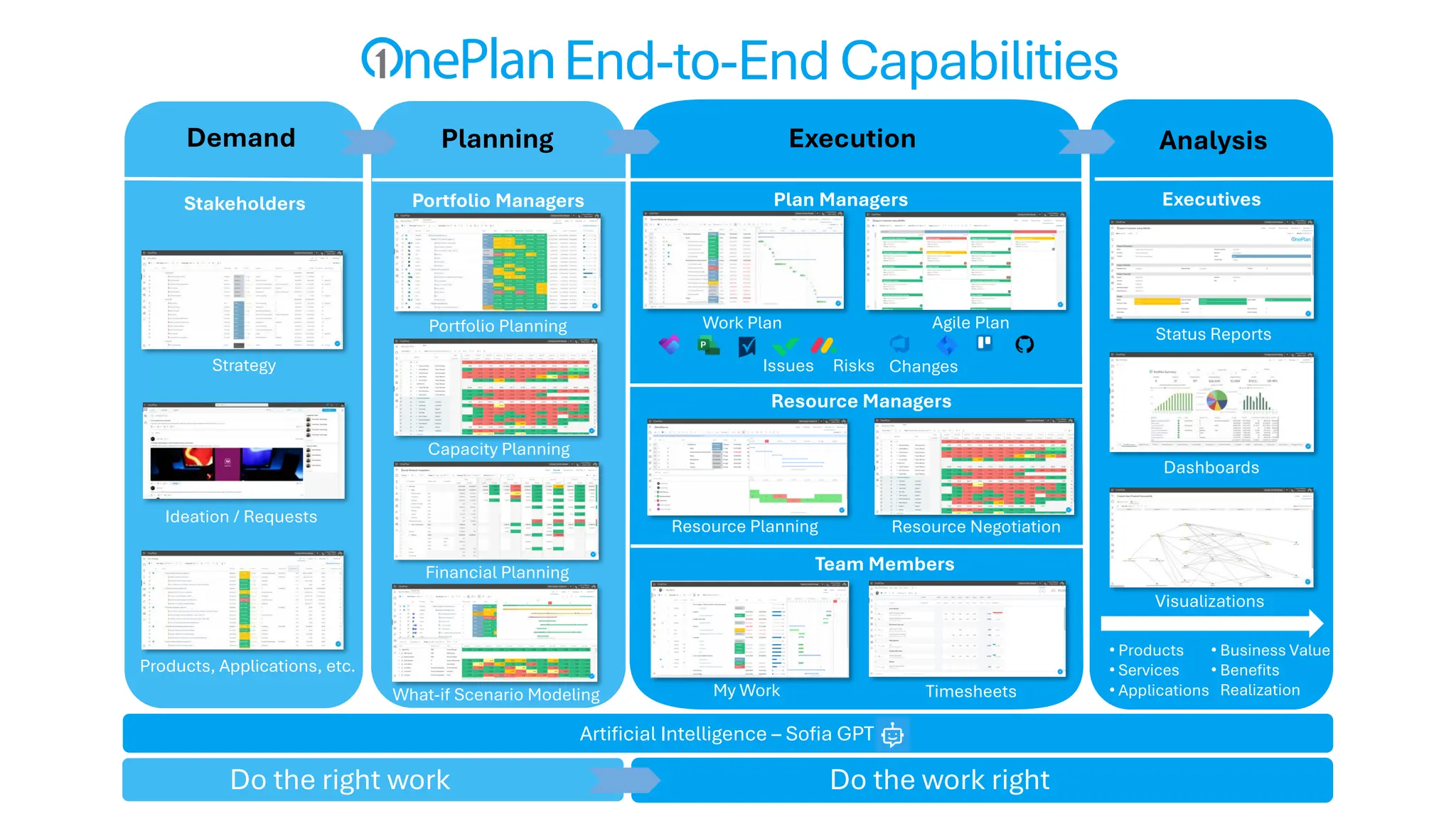 Portfolio Managers
Resource Planning
Financial Planning
Work Plan
Visualizations
Dashboards
Status Reports
Plan Managers
Agile Plan
Ideation / Requests
Artificial Intelligence – Sofia GPT
Demand
Timesheets
My Work
Stakeholders
Team Members
Executives
Portfolio Planning
Planning
Do the right work Do the work right
Resource Negotiation
Resource Managers
Products, Applications, etc.
Execution Analysis
What-if Scenario Modeling
• Products
• Services
• Applications
Capacity Planning
Issues Risks Changes
• Business Value
• Benefits
Realization
Strategy
End-to-EndCapabilities
 