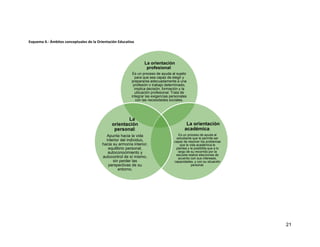 21
Esquema 4.- Ámbitos conceptuales de la Orientación Educativa
La orientación
profesional:
Es un proceso de ayuda al sujeto
para que sea capaz de elegir y
prepararse adecuadamente a una
profesión o trabajo determinado,
implica decisión, formación y la
ubicación profesional. Trata de
integrar las exigencias personales
con las necesidades sociales.
La orientación
académica:
Es un proceso de ayuda al
estudiante que le permite ser
capaz de resolver los problemas
que la vida académica le
plantea y le posibilita que a lo
largo de su recorrido por la
escuela realice elecciones de
acuerdo con sus intereses,
capacidades, y con su situación
personal.
La
orientación
personal:
Apunta hacia la vida
interior del individuo,
hacia su armonía interior,
equilibrio personal,
autoconocimiento y
autocontrol de sí mismo,
sin perder las
perspectivas de su
entorno.
 