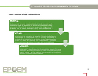 22
Esquema 5.- Filosofía del Servicio de la Orientación Educativa
MISIÓN:
Coadyuvar en la formación integral de los estudiantes de Educación Media
Superior del Estado de México con un servicio de orientación de calidad,
potenciando el desarrollo de competencias que permitan el logro del perfil
de egreso, con un enfoque pedagógico, social, psico-socioemocional y
humanístico.
VISIÓN:
Ser un servicio de orientación de calidad de Educación Media Superior,
comprometido y corresponsable con la sociedad, favoreciendo la
formación de los estudiantes en los ámbitos personal y profesional; que
asuman el deber de contribuir con responsabilidad, honestidad,
determinación y entrega al desarrollo integral de la comunidad Estatal.
VALORES:
Cooperación, Trabajo Colaborativo, Responsabilidad, Respeto, Tolerancia,
Democracia, Equidad y Convivencia, los cuales se requieren ejercer en la
práctica escolar y en las relaciones interpersonales con estudiantes,
docentes, autoridades y padres de familia.
 