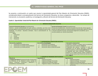 39
Se presenta a continuación un cuadro que resume la operatividad general del Plan Maestro de Orientación Educativa (PMOE),
considerando desde la conceptualización del Servicio de Orientación Educativa, las áreas y programas a desarrollar, los campos de
Intervención, la vinculación académica, la Investigación y difusión del Servicio de Orientación Educativa
Cuadro 5.- Operatividad Estatal del Plan Maestro de Orientación Educativa (PMOE).
1. SERVICIO DE ORIENTACIÓN EDUCATIVA
Servicio de Orientación Educativa (acompañamiento)
Servicio y proceso profesionalizado de ayuda continua y sistemática, que tiene como
principal objetivo la personalización educativa y la formación de competencias para la vida,
facilitando los procesos educativos orientados hacia la autorrealización de los
estudiantes.
AREAS
I. Institucional
II. Escolar
III. Vocacional
IV. Psicosocial.
Servicio de Orientación Tutorial (acompañamiento)
Proceso de acompañamiento, mecanismo de gestión (Acuerdo 442, Artículo segundo,
fracción III), apoyo (Acuerdo 9) y lineamiento genérico (Acuerdo 480, capítulo III, Artículo
5, fracción V) durante el proceso de formación integral de los estudiantes que se
concreta mediante una atención diversificada.
2.-INTERVENCIÓN DE ORIENTACIÓN EDUCATIVA
Intervención propedéutica
I. Intervención en el ámbito escolar
II. Intervención en el ámbito vocacional/laboral
III. Intervención en el ámbito personal
Intervención psicopedagógica
I. Intervención en la enseñanza
II. Intervención sobre el aprendizaje
III. Intervención sobre el sentido del estudio
Intervención socioemocional
I.-Identificar, entender y manejar tanto las emociones
propias como las de los demás. ( Conoce T)
II.-Capacidad para apreciar y potenciar el valor de
relacionarse con los demás, desarrollar y mantener
relaciones positivas, y sentir empatía (Relaciona T)
III.-Capacidad para tomar decisiones responsables y
asertivas en el Ámbito personal, laboral, académico o
social y, de esta manera, hacer frente a los retos de la vida
diaria. (Elige T)
3. ATENCIÓN DE PROGRAMAS INSTITUCIONALES
Difusión de:
I.-Programa de Valores (Convivencia Escolar y Construcción
de Ambientes de Paz, Mediación Escolar, Equidad de
Género, Construye-T (Construye-T, Relaciona-T) y
Competencias Socioemocionales.
Capacitación en:
I. Programa de Valores
II. Programa de Riesgos Psicosociales
III. Programa de Escuela para padres
IV. Programa en Apoyo a la No deserción
Seguimiento de:
I. Programa de Valores
II. Programa de Riesgos Psicosociales
III. Programa de Escuela para padres
IV. Programa de Apoyo a la No deserción. (Informes
semestrales)
 
