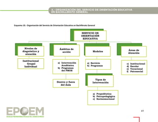 41
Esquema 10.- Organización del Servicio de Orientación Educativa en Bachillerato General
SERVICIO DE
ORIENTACIÓN
EDUCATIVA
Niveles de
diagnóstico y
atención
Modelos
Áreas de
Atención
Institucional
Grupal
Individual
Ámbitos de
acción
a) Intervención
Académica
b) Programas
del PMOE
Dentro y fuera
del Aula
a) Servicio
b) Programas
Tipos de
Intervención
a) Propedéutica
b) Psicopedagógica
c) Socioemocional
c) Institucional
d) Escolar
e) Vocacional
f) Psicosocial
 