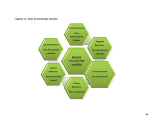 44
Esquema 11.- Áreas de atención por semestre
AREASDE
ATENCIÓNPOR
SEMESTRE
PrimerSemestre:
Área
Institucionaly
Escolar Segundo
Semestre:
ÁreaPsicosocial
yEscolar
TercerSemestre
ÁreaPsicosocial
Cuarto
Semestre:
ÁreaVocacional
Quinto
Semestre:
ÁreaVocacional
(cierre)
SextoSemestre:
ÁreaPsicosocial
yLaboral
 