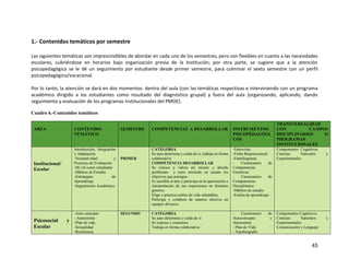 45
1.- Contenidos temáticos por semestre
Las siguientes temáticas son imprescindibles de abordar en cada uno de los semestres, pero son flexibles en cuanto a las necesidades
escolares, cubriéndose en horarios bajo organización previa de la Institución; por otra parte, se sugiere que a la atención
psicopedagógica se le dé un seguimiento por estudiante desde primer semestre, para culminar el sexto semestre con un perfil
psicopedagógico/vocacional.
Por lo tanto, la atención se dará en dos momentos: dentro del aula (con las temáticas respectivas e interviniendo con un programa
académico dirigido a los estudiantes como resultado del diagnóstico grupal) y fuera del aula (organizando, aplicando, dando
seguimiento y evaluación de los programas Institucionales del PMOE).
Cuadro 6.-Contenidos temáticos
AREA CONTENIDO
TEMÁTICO
SEMESTRE COMPETENCIAS A DESARROLLAR INSTRUMENTOS
PSICOPÉDAGÓGI
COS
TRANSVERSALIDAD
CON CAMPOS
DISCIPLINARIOS O
PROGRAMAS
INSTITUCIONALES
Institucional/
Escolar
Introducción, Integración
y Adaptación.
-Normatividad y
Procesos de Evaluación.
-Mi rol como estudiante
-Hábitos de Estudio
-Estrategias de
Aprendizaje.
-Seguimiento Académico.
PRIMER
CATEGORIA
Se auto determina y cuida de si, trabaja en forma
colaborativa
COMPETENCIA DESARROLLAR
Se conoce y valora así mismo y aborda
problemas y retos teniendo en cuenta los
objetivos que persigue.
Es sensible al arte y participa en la apreciación e
interpretación de sus expresiones en distintos
géneros.
Elige y practica estilos de vida saludables.
Participa y colabora de manera efectiva en
equipos diversos.
-Entrevista
-Ficha Biopsicosocial
-Familiograma
- Cuestionario de
Competencias
Genéricas
- Cuestionario de
Competencias
Disciplinares
-Hábitos de estudio
-Estilos de aprendizaje
Componentes Cognitivos
Ciencias Naturales y
Experimentales
Psicosocial y
Escolar
-Auto concepto
- Autoestima
-Plan de vida
-Sexualidad
-Resiliencia.
SEGUNDO CATEGORIA
Se auto determina y cuida de si
Se expresa y comunica
Trabaja en forma colaborativa
- Cuestionario de
Autoconcepto y
Autoestima
- Plan de Vida
- Autobiografia
Componentes Cognitivos
Ciencias Naturales y
Experimentales
Comunicación y Lenguaje
 