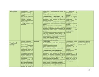 47
Vocacional (razonamiento lógico-
matemático y verbal).
-Estrategias personales de
Estudio
-Plan de vida Profesional
(eligiendo carrera)
-Intereses y Aptitudes
-Visitas a diversas Expo
Profesiográficas.
- Collage de plan de vida
profesional.
Piensa crítica y reflexivamente se expresa y
comunica
Trabaja en forma colaborativa
COMPETENCIAS A DESARRROLLAR
Se conoce y valora a sí mismo y aborda
problemas y retos teniendo en cuenta los
objetivos que persigue.
Es sensible al arte y participa en la apreciación
e interpretación de sus expresiones en distintos
géneros.
Elige y practica estilos de vida saludables.
Escucha, interpreta y emite mensajes
pertinentes en distintos contextos mediante la
utilización de medios, códigos y herramientas
apropiados.
Participa con una conciencia cívica y ética en la
vida de su comunidad, región, México y el
mundo. Mantiene una actitud respetuosa hacia la
intelectualidad y la diversidad de creencias,
valores, ideas y prácticas sociales.
Contribuye al desarrollo sustentable de manera
crítica, con acciones responsables.
- Aplicación e
Interpretación de
pruebas de Intereses y
Aptitudes
Herrera y Montes,
Kuder, Prueba
Autodirigida SDS
versión J, u otra).
-Investigación
Demandas de Carreras
en Línea
-Ejercicios de
Razonamiento Verbal y
Matemático.
-Continuar perfil
psicopedagógico-
vocacional.
Vocacional
(cierre)
-Historial Académico
-Preparación para ingreso
al nivel superior.
- Orientación
Profesiográfica (Expo,
Feria, Difusión de
convocatorias análisis de
material, entrevista, foro,
panel, etc.)
-Investigación de carreras
elegidas (Escuelas que las
imparten, definición de
actividades profesionales,
convocatorias u
requisitos, perfil del
aspirante, requerimientos
de la carrera, modalidad y
duración, plan de estudios
y mapa curricular, campo,
mercado de trabajo y
QUINTO CATEGORIA
Se auto determina y cuida de si, se expresa y
comunica
Piensa y critica reflexivamente
Trabaja en forma colaborativa
Participa con responsabilidad en la sociedad
COMPETENCIA A DESARROLLAR
Se conoce y valora a sí mismo y aborda
problemas y retos teniendo en cuenta los
objetivos que persigue. Es sensible al arte y
participa en la operación e interpretación de sus
expresiones en distintos géneros. Elige y
practica estilos de vida saludables.
Escucha, Interpreta y emite mensajes pertinentes
en distintos contextos mediante la utilización de
medios, códigos y herramientas apropiados.
Desarrolla innovaciones y propone soluciones a
problemas a partir de métodos establecidos.
-Actualización Estudio
Socioeconómico.
Prueba Vocacional.
-Concentrando
Vocacional de mi
Elección.
-Concluir perfil
psicopedagógico-
vocacional.
-Realización de
exámenes simulacro de
ingreso al nivel superior.
Obtención de promedio
general de 1er a 5to
semestre, para ingreso a
Nivel Superior.
Componentes Cognitivos
Comunicación y lenguaje
Ciencias Sociales
 