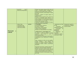 48
proyección social,
entrevista a profesionales)
Sustenta una postura personal sobre temas de
interés y relevancia general, considera otros
puntos de vista de manera crítica y reflexiva.
Aprende por iniciativa e interés propio a lo largo
de la vida.
Participa y colabora de manera efectiva en
equipos diversos.
Participa con una conciencia cívica y ética en la
vida de su comunidad, región, México y el
mundo. Mantiene una actitud respetuosa hacia la
interculturalidad y la diversidad de creencias,
valores, ideas y prácticas sociales.
Contribuye al desarrollo sustentable de manera
crítica, con acciones responsables.
Psicosocial y
Laboral
-Plan de Vida
-Curriculum Vitae
-Solicitud de empleo
-Entrevista de trabajo
SEXTO CATEGORIA
Se auto determina y cuida de si
Se expresa y comunica
Piensa crítica y reflexivamente
Trabaja en forma colaborativa
Participa con responsabilidad en la sociedad.
COMPETENCIA A DESARROLLAR
Se conoce y valora así mismo y aborda
problemas y retos teniendo en cuenta los
objetivos que persigue.
Es sensible al arte y participa en la apreciación e
interpretación de sus expresiones en distintos
géneros.
Elige y participa en estilos de vida saludable,
escucha, interpreta y emite mensajes per
tenientes en distintos contextos mediante la
utilización de medios, códigos y herramientas
apropiados.
Desarrolla innovaciones y propone soluciones a
problemas a partir de métodos establecidos.
Sustenta una postura personal sobre temas de
interés y relevancia general, considerando otros
puntos de vista de manera crítica y reflexiva.
Aprende por iniciativa e interés propio a lo largo
de la vida.
- Actualización de Plan
de Vida
- Cuestionario de
Competencias genéricas
- Cuestionario de
Competencias
Disciplinares
- Elaboración del
Curriculum
- Solicitud de empleo y
Entrevista de Trabajo.
Componentes Cognitivos
Comunicación y lenguaje
Ciencias Sociales
 