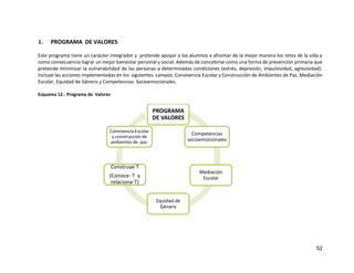52
1. PROGRAMA DE VALORES
Este programa tiene un carácter integrador y pretende apoyar a los alumnos a afrontar de la mejor manera los retos de la vida y
como consecuencia lograr un mejor bienestar personal y social. Además de concebirse como una forma de prevención primaria que
pretende minimizar la vulnerabilidad de las personas a determinadas condiciones (estrés, depresión, impulsividad, agresividad).
Incluye las acciones implementadas en los siguientes campos: Convivencia Escolar y Construcción de Ambientes de Paz, Mediación
Escolar, Equidad de Género y Competencias Socioemocionales.
Esquema 12.- Programa de Valores
PROGRAMA
DE VALORES
Competencias
socioemocionales
Mediación
Escolar
Equidad de
Género
Construye T
(Conoce- T y
relaciona-T)
Convivencia Escolar
y construcción de
ambientes de paz.
 