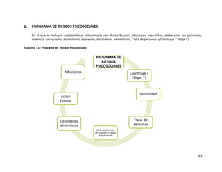 53
2. PROGRAMA DE RIESGOS PSICOSOCIALES
En el que se incluyen problemáticas relacionadas con Acoso Escolar, adicciones, sexualidad, embarazos no planeados,
violencia, tabaquismo, alcoholismo, depresión, desórdenes alimenticios, Trata de personas y Construye T (Elige-T)
Esquema 13.- Programa de Riesgos Psicosociales
PROGRAMA DE
RIESGOS
PSICOSOCIALES
Construye T
(Elige- T)
Sexualidad
Trata de
Personas
Desórdenes
alimenticios
Otros de atención,
de acuerdo al riesgo
diagnósticado
Acoso
Escolar
Adicciones
 