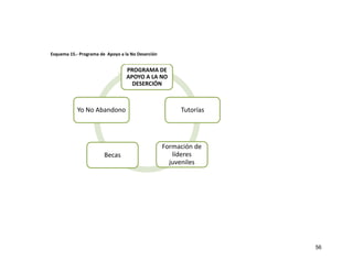 56
Esquema 15.- Programa de Apoyo a la No Deserción
PROGRAMA DE
APOYO A LA NO
DESERCIÓN
Tutorías
Formación de
líderes
juveniles
Becas
Yo No Abandono
 