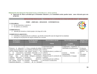59
PROGRAMA DE RIESGOS PSICOSOCIALES; CONSTRUYE-T SEXUALIDAD
Sugerencia de Macro actividad que el Orientador Educativo y la Comunidad escolar pueden tomar como referencia para este
programa
RIESGOS PSICOSOCIALES: “CONSTRUYE T, CONSTRUYO Y NOS CONSTRUIMOS” SEXUALIDAD
FORO - JORNADA - DIÁLOGOS CONFERENCIAS
CATEGORIAS:
 Se auto determina y cuida de sí
 Se expresa y se comunica
COMPETENCIA:
 Aprende por iniciativa e interés propio a los largo de la vida
COMPETENCIA DOCENTE :
 Contribuye a la generación de un ambiente que facilite el desarrollo sano de integral de los estudiante
 Participa en los proyectos de mejora continua de su escuela.
TEMÁTICA
SUGERIDA
ACTIVIDADES
SUGERIDAS
TRANVERSALIDAD
PMOE
TRANVERSALIDAD
CAMPO
DISCIPLINAR
PRODUCTO
EVIDENCIA
Promover la educación
integral de los estudiantes
del Nivel Medio Superior
y, en consecuencia,
prevenir conductas de
riesgo, tales como
violencia, adicciones o
embarazo adolescente,
que puedan truncar su
trayectoria educativa
1.- Foros y jornadas de trabajo
con temáticas prioritarias para
cada plantel (acorde a las
necesidades detectadas en el
diagnóstico Institucional).
Donde dialoguen estudiantes
familiares, maestros,
orientadores, directivos.
Ejemplo: Necesidades y
contexto de la Juventud
Convivencia escolar
Líderes juveniles
Valores:
-Equidad de género y combate a la
violencia
-Acoso escolar
-Mediación para la resolución de
conflictos
-Transformación de conflictos.
Prevención de adicciones
Componentes Cognitivos y
Habilidades del pensamiento
Ciencias Sociales y
Humanidades
Comunicación y Lenguaje
Evidencias
fotográficas y
Bitácora de
las
actividades
realizadas.
 