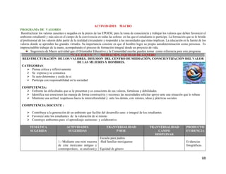68
ACTIVIDADES MACRO
PROGRAMA DE VALORES
Reestructurar los valores ausentes o negados en la praxis de las EPOEM, para la toma de consciencia y trabajar los valores que deben favorecer el
ambiente estudiantil y más aún en el campo de la convivencia en todas las esferas en las que el estudiante es participe. La formación que se le brinde
al profesional de los valores debe partir de la realidad circundante y responder a las necesidades que éstas implican. La educación es la fuente de los
valores donde se aprenden las grandes virtudes. Su importancia consiste en que el hombre logre su propia autodeterminación como personas. Es
imprescindible trabajar de la mano, acompañando el proceso de formación integral desde un proyecto de vida.
Sugerencia de Macro actividad que el Orientador Educativo y la Comunidad escolar pueden tomar como referencia para este programa
“V A L O R E S ” MEDIACIÒN. EQUIDAD DE GENERO
REESTRUCTURACIÓN DE LOS VALORES, DIFUSION DEL CENTRO DE MEDIACIÒN, CONSCIENTIZACIÒN DEL VALOR
DE LAS MUJERES Y HOMBRES.
CATEGORIAS:
 Piensa crítica y reflexivamente
 Se expresa y se comunica
 Se auto determina y cuida de si
 Participa con responsabilidad en la sociedad
COMPETENCIA:
 Enfrenta las dificultades que se le presentan y es consciente de sus valores, fortalezas y debilidades
 Identifica sus emociones las maneja de forma constructiva y reconoce las necesidades solicitar apoyo ante una situación que lo rebase
 Mantiene una actitud respetuosa hacia la interculturalidad y ante los demás, con valores, ideas y prácticas sociales
COMPETENCIA DOCENTE :
 Contribuye a la generación de un ambiente que facilite del desarrollo sano e integral de los estudiantes
 Favorece ante los estudiantes de la valoración de sí mismo
 Construye ambientes para el aprendizaje autónomo y colaborativo
TEMÁTICA
SUGERIDA
ACTIVIDADES
SUGERIDAS
TRANVERSALIDAD
PMOE
TRANVERSALIDAD
CAMPO
DISIPLINAR
PRODUCTO
EVIDENCIA
1.- Mediante una mini muestra
de cine mexicano antiguo y
contemporáneo, se analizará y
Escuela para padres
-Red familiar mexiquense
Equidad de género
Evidencias
fotográficas.
 
