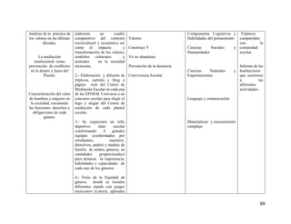 69
Análisis de la práctica de
los valores en las últimas
décadas.
La mediación
institucional como
prevención de conflictos
en la dentro y fuera del
Plantel.
Concientización del valor
de hombres y mujeres en
la sociedad, rescatando
las funciones derechos y
obligaciones de cada
género.
elaborará un cuadro
comparativo del contexto
sociocultural y económico así
como el impacto y
transformación de los valores,
símbolos culturares y
actitudes en la sociedad
mexicana.
2.- Elaboración y difusión de
trípticos, carteles y blog o
página web del Centro de
Mediación Escolar en cada una
de las EPOEM. Convocar a un
concurso escolar para elegir el
logo y slogan del Centro de
mediación de cada plantel
escolar.
3.- Se organizará un rally
deportivo inter escolar
conformando 4 grandes
equipos (conformados por
estudiantes, maestros,
directivos, padres y madres de
familia de ambos géneros, en
cantidades proporcionales)
para destacar la importancia,
habilidades y capacidades de
cada uno de los géneros.
4.- Feria de la Equidad de
género, donde se instalen
diferentes stands con juegos
mexicanos (Lotería, aptitudes
Valores
Construye T
Yo no abandono
Prevención de la denuncia
Convivencia Escolar
Componentes Cognitivos y
Habilidades del pensamiento
Ciencias Sociales y
Humanidades
Ciencias Naturales y
Experimentales
Lenguaje y comunicación
Matemáticas y razonamiento
complejo
Trípticos
compartidos
con la
comunidad
escolar.
Informe de las
Instituciones
que asistieron
a las
diferentes
actividades.
 