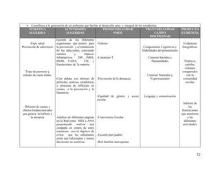 72
 Contribuye a la generación de un ambiente que facilite el desarrollo sano e integral de los estudiantes
TEMÁTICA
SUGERIDA
ACTIVIDADES
SUGERIDAS
TRANSVERSALIDAD
PMOE
TRANVERSALIDAD
CAMPO
DISCIPLINAR
PRODUCTO
EVIDENCIA
Expo salud
Prevención de adicciones
Trata de personas y
estudio de casos reales.
Difusión de causas y
efectos biopsicosociales
que genera la bulimia y
la anorexia
Gestión de los diferentes
organismos que asisten para
la prevención y el tratamiento
de las adicciones, colocando
carteles y trípticos
informativos. DIF, IMSS,
ISEM, CAPA, CIJ, y
Fundaciones de la materia.
Cine debate con abstract de
películas, noticias, estadísticas
y procesos de reflexión en
cuanto a la prevención y la
Denuncia.
Análisis de diferentes páginas
en la Red como MIA y ANA
proponiendo realizar una
campaña en contra de estos
trastornos con el objetivo de
evitar que las estudiantes
estén mal informados y tomen
decisiones no asertivas.
-Valores
-Construye T
-Prevención de la denuncia
-Equidad de género y acoso
escolar
-Convivencia Escolar
-Escuela para padres
-Red familiar mexiquense
Componentes Cognitivos y
Habilidades del pensamiento
Ciencias Sociales y
Humanidades
Ciencias Naturales y
Experimentales
Lenguaje y comunicación
Evidencias
fotográficas.
Trípticos,
carteles,
volantes
compartidos
con la
comunidad
escolar.
Informe de
las
Instituciones
que asistieron
a las
diferentes
actividades.
 