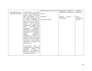 75
Líderes positivos en la
comunidad estudiantil
1.-Identificación de líderes
positivos, con habilidades pro
sociales y líderes con actitudes
poco favorecedoras de la
convivencia y armonía escolar.
2.- Taller “Formando los
líderes del hoy y del mañana”
Fusionar a ambos tipos de
líderes en un grupo-taller,
considerando temáticas tales
como: Autoconocimiento,
Autocontrol, Autonomía,
habilidades de afrontamiento,
asertividad, Control del stress,
Tolerancia a la frustración,
trabajo colaborativo,
habilidades de resiliencia. Se
pretende construir un clima de
armonía y convivencia escolar
que favorezca el crecimiento
emocional y académico en el
plantel escolar.
2.-Convocatoria para la
conformación de la Sociedad
Estudiantil, Difusión de
propuestas por planilla y
Elección de Presidente, Vocal
y Secretarios de la S. E.
Equidad de género y acoso escolar
Valores
Construye T
Convivencia Escolar
Componentes Cognitivos y
Habilidades del pensamiento
Ciencias Sociales y
Humanidades
Evidencias
fotográficas.
Actas
constitutivas
de la S.E.
 