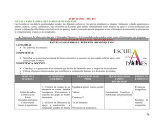 76
ACTIVIDADES MACRO
ESCUELA PARA PADRES: RED FAMILIAR MEXIQUENSE
Las Escuelas se han dado la oportunidad de atender las diferentes esferas en las que los estudiantes se integran trabajando y dando seguimiento a
talleres, platicas, cursos, conferencias, bajo el nombre de Escuelas para padres entendiéndose como espacios de apoyo y sostén profesional para
encarar y elaborar las dificultades constitutivas de ser padres y madres, buscando que este programa se vea reflejando en la autonomía, la información,
la comunicación y el apoyo a los estudiantes.
Sugerencia de Macro actividad que el Orientador Educativo y la Comunidad escolar pueden tomar como referencia para este programa
ESCUELA PARA PADRES: RED FAMILIAR MEXIQUENSE
ESCUELA PARA PADRES Y RED FAMILIAR MEXIQUENSE
CATEGORIAS:
 Se expresa y se comunica

COMPETENCIA:
 Identifica sus emociones las maneja de forma constructiva y reconoce las necesidades solicitar apoyo ante una
situación que lo rebase
COMPETENCIA DOCENTE :
 Contribuye a la generación de un ambiente que facilite del desarrollo sano e integral de los estudiantes
 Cultiva relaciones interpersonales que contribuyen a su desarrollo humano y el de quienes los rodean.

TEMÁTICA
SUGERIDA
ACTIVIDADES
SUGERIDAS
TRANVERSALIDAD
PMOE
TRANVERSALIDAD
CAMPO
DISCIPLINAR
PRODUCTO
EVIDENCIA
Estilos de padres
Comunicación
Estrés
Disciplina inteligente
Conocimiento
Apoyo y seguimiento
1.- Círculos de estudio de las
historietas de la Red familiar
mexiquense. Convocatoria y
creación del grupo de Padres
interesados
2.- Difusión de Directorios de
apoyo y canalización a
estudiantes y padres de familia
Equidad de género y acoso escolar
Valores
Construye T
Yo no abandono
Prevención de la denuncia
Componentes Cognitivos y
Habilidades del pensamiento
Evidencias
fotográficas.
Ejemplos de
material
compartido
 