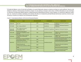 8
El Estado de México, como el resto de los Estados o la misma Federación, planea su sexenio con base en cuatro políticas: Interna o de
Gobierno, Externa o Internacional, Económica y Social. En esta última se incluyen, entre otras, la Política Educativa la cual contempla
lo referente a la Educación Media Superior y específicamente al Bachillerato General. A este respecto, se presenta el siguiente cuadro
que nos muestra los cambios realizados en los últimos 40 años en el Subsistema de Bachillerato General por sexenios, el año en que
se puso en marcha y su relación con la Orientación Educativa.
Cuadro 1.- Contextualización Histórica del Servicio de Orientación Educativa
PERIODO PLAN IMPLEMENTACIÓN DESIGNACION ORIENTACIÓN
1969-1975 Plan “73”
1973
Bachillerato
Asignatura: Orientación Educativa y
Vocacional
1975-1981 Plan “Estado de México” 1976 Bachillerato
Asignatura: Orientación Educativa y
Vocacional.
1981-1987
1987-1993
Plan “Colegio de Ciencias y
Humanidades” (CCH)
1981 Bachillerato Propedéutico Asignatura: Orientación Educativa
1993-1999
Sistema Curricular para el
Bachillerato Propedéutico Estatal
(SICUBP)
1994 Bachillerato General
Asignatura: Orientación Educativa
DOROE. 1995
1999-2005
Plan Maestro. Bases y Líneas de
Trabajo para el Bachillerato
General.
2001 Bachillerato General
Asignatura: Orientación Educativa
DOROE. 1995
Funciones de Orientación Educativa 2002
2005-2014
Curriculum y Proyecto Pedagógico
del Bachillerato General
2005
Bachillerato General
Retícula: Orientación Educativa
Funciones de Orientación Educativa 2002
Modificación del Curriculum 2006
Servicio de Orientación Educativa
Modelo Educativo de
Transformación Académica. (META)
2008
Orientación Educativa-Académica
(DOEyA) 2010
PMOE 2010 Servicio de Orientación Educativa
PMOE (Para Preparatorias Oficiales
y Particulares)
2012
Servicio de Orientación Educativa
(Programas Institucionales)
 