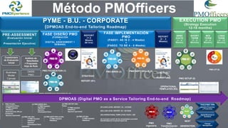 21
Cómo PMOfficers seguirá apoyando a los Profesionales y Organizaciones en 2022 en los retos de Siglo XXI
PMOfficers all rights reserved 2022
IMME
DIATE
(1 - 4
Weeks)
MID
TERM
(3 - 9
Months)
LONG
TERM
( 6 - 12
Months)
PMO-BIRISI (3)
PMO STRTEGIC ROADMAP (2)
1) PMO-FO (8h):
• Interesados Clave
• IT PMO (equipo)
• PMOfficer
• Business Unit, HR y/o
Comercial
• Sponsor (opcional)
PMO SETUP (5)
PMO-CP (6)
FASE IMPLEMENTACIÓN
PMO
(PASO1: AS IS 2 - 4 Weeks)
+
(PASO2: TO BE 4 - 8 Weeks)
REPORT
(1-2
Weeks
80 hrs)
PMO SOFT SKILLS (4)
PMO FOUNDATION (1)
Método PMOfficers
PRE-ASSESSMENT
(Evaluación Inicial
+
Presentación Ejecutiva)
Cuestionario
de Evaluación
Inicial
Análisis de
Resultados
+ Propuesta
Hoja de Ruta
(2) PMO-SR (16h)
• IT PMO (equipo)
• PMOfficer
• Sponsor
• Interesados Clave
(opcional)
(3) PMO-BIRISI (8hr)
• IT PMO (equipo)
• PMOfficer
• Sponsor
• Interesados Clave
(4) PMO-SOFT SKILLS (8h)
• IT PMO (equipo)
• PMOfficer
(5) PMO-SETUP (16h)
Fases:
• IT PMO (equipo)
• PMOfficer
• Sponsor (opcional)
(6) PMO-CP (8h)
• IT PMO (equipo)
• PMOfficer
Change
Management
TOOLS PMO - PPM
(Gestión Proyectos
y Productos)
Digital Business &
Solutions
NEXT
GENERATION
STRATEGIC
REPORT (R1)
TACTICAL
REPORT (R2)
OPERATIONAL
TEMPLATES (R3)
(R3) OPERATIONAL TEMPLATES: PACK+- 200
(se incluyen a partir de las necesidades concretas
identificadas en el tactical report (2)
(R1) HIGH LEVEL REPORT: 10 – 15 PAGS
(R2) LOW LEVEL REPORT: 50 – 80 PAGS
FASE DISEÑO PMO
(FORMACIÓN
+
DIGITAL ASSESSMENT 1
SEMANA)
REPORT
(2 - 3
Weeks)
OKRS
PMO
Business
Model
Canvas
SHORT
TERM
(1 - 3
Months)
EXECUTION PMO
(Strategy Execution
12-18 months)
PYME - B.U. - CORPORATE
( Tailoring Roadmap)
PMO
Transformación
PMO
Ingeniería
 