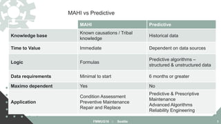 MAHI vs Predictive
FMMUG18 :: Seattle 3
MAHI Predictive
Knowledge base
Known causations / Tribal
knowledge
Historical data
Time to Value Immediate Dependent on data sources
Logic Formulas
Predictive algorithms –
structured & unstructured data
Data requirements Minimal to start 6 months or greater
Maximo dependent Yes No
Application
Condition Assessment
Preventive Maintenance
Repair and Replace
Predictive & Prescriptive
Maintenance
Advanced Algorithms
Reliability Engineering
 