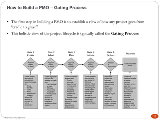 PMO Handbook - How to Plan, Build, and Run a PMO | PDF