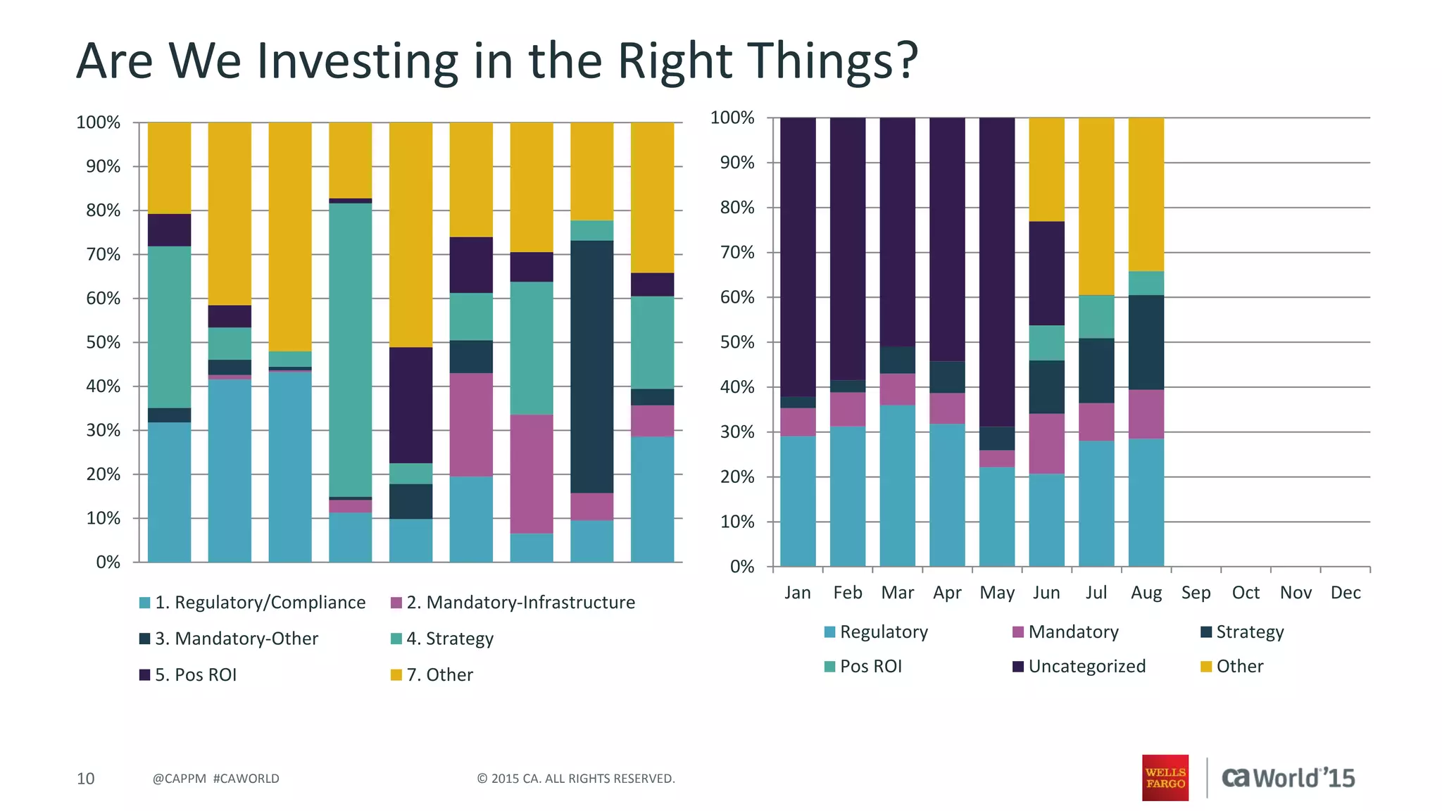 10 © 2015 CA. ALL RIGHTS RESERVED.@CAPPM #CAWORLD
Are We Investing in the Right Things?
0%
10%
20%
30%
40%
50%
60%
70%
80%
90%
100%
1. Regulatory/Compliance 2. Mandatory-Infrastructure
3. Mandatory-Other 4. Strategy
5. Pos ROI 7. Other
0%
10%
20%
30%
40%
50%
60%
70%
80%
90%
100%
Jan Feb Mar Apr May Jun Jul Aug Sep Oct Nov Dec
Regulatory Mandatory Strategy
Pos ROI Uncategorized Other
 