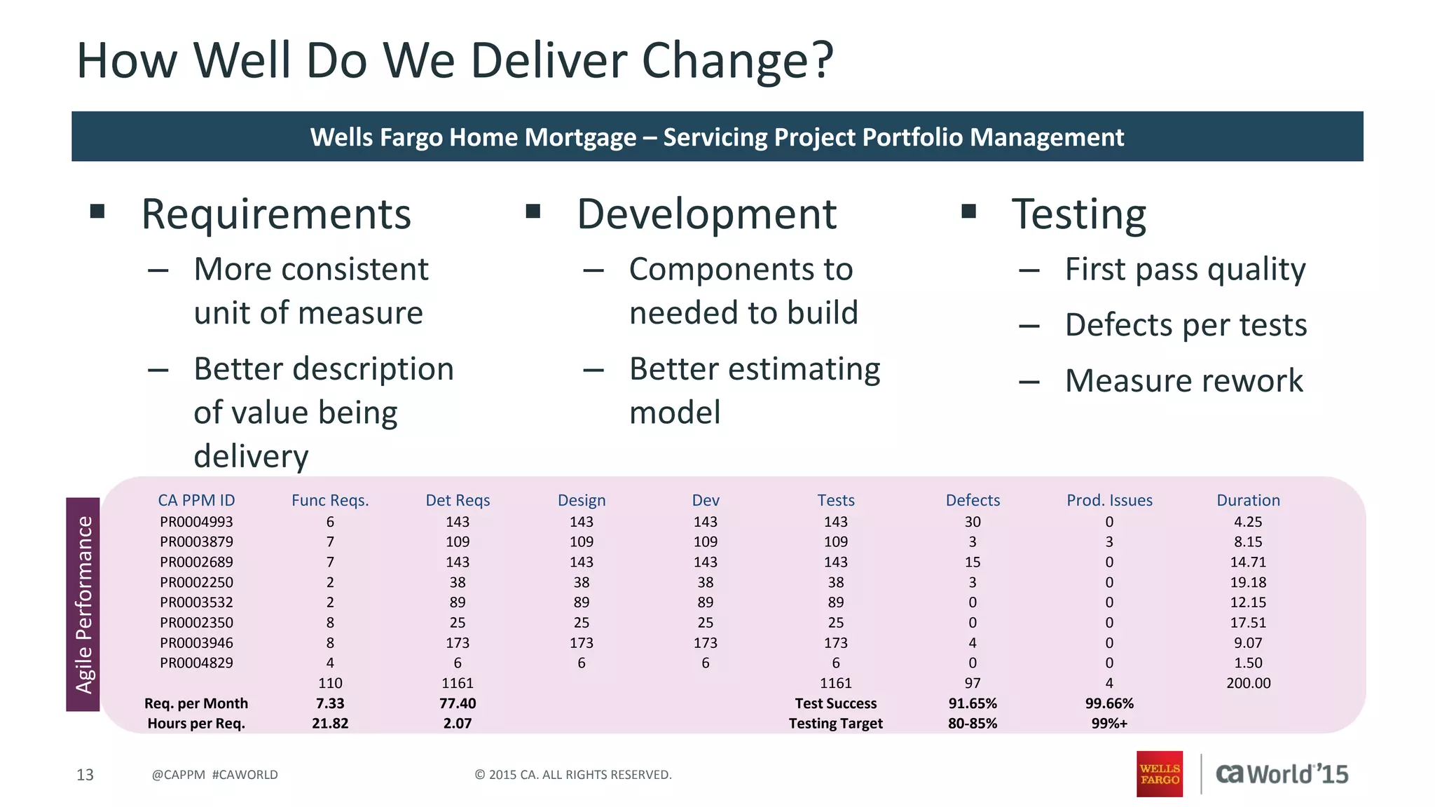 13 © 2015 CA. ALL RIGHTS RESERVED.@CAPPM #CAWORLD
How Well Do We Deliver Change?
Wells Fargo Home Mortgage – Servicing Project Portfolio Management
 Requirements
– More consistent
unit of measure
– Better description
of value being
delivery
 Development
– Components to
needed to build
– Better estimating
model
 Testing
– First pass quality
– Defects per tests
– Measure rework
AgilePerformance
CA PPM ID Func Reqs. Det Reqs Design Dev Tests Defects Prod. Issues Duration
PR0004993 6 143 143 143 143 30 0 4.25
PR0003879 7 109 109 109 109 3 3 8.15
PR0002689 7 143 143 143 143 15 0 14.71
PR0002250 2 38 38 38 38 3 0 19.18
PR0003532 2 89 89 89 89 0 0 12.15
PR0002350 8 25 25 25 25 0 0 17.51
PR0003946 8 173 173 173 173 4 0 9.07
PR0004829 4 6 6 6 6 0 0 1.50
110 1161 1161 97 4 200.00
Req. per Month 7.33 77.40 Test Success 91.65% 99.66%
Hours per Req. 21.82 2.07 Testing Target 80-85% 99%+
 