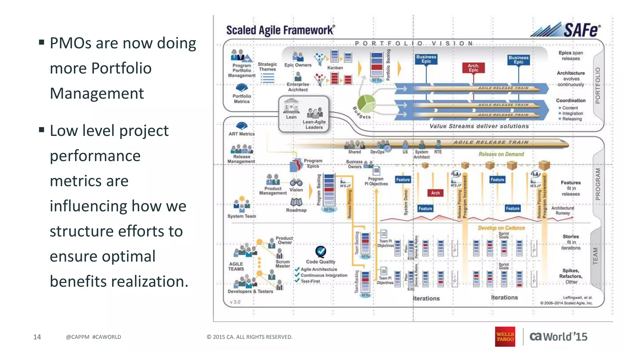 14 © 2015 CA. ALL RIGHTS RESERVED.@CAPPM #CAWORLD
 PMOs are now doing
more Portfolio
Management
 Low level project
performance
metrics are
influencing how we
structure efforts to
ensure optimal
benefits realization.
 
