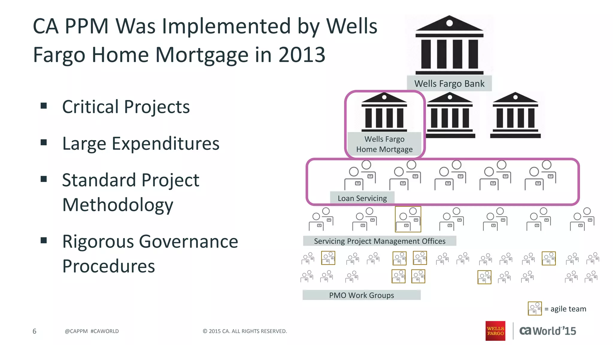 6 © 2015 CA. ALL RIGHTS RESERVED.@CAPPM #CAWORLD
 Critical Projects
 Large Expenditures
 Standard Project
Methodology
 Rigorous Governance
Procedures
Wells Fargo Bank
Wells Fargo
Home Mortgage
Loan Servicing
Servicing Project Management Offices
PMO Work Groups
= agile team
CA PPM Was Implemented by Wells
Fargo Home Mortgage in 2013
 