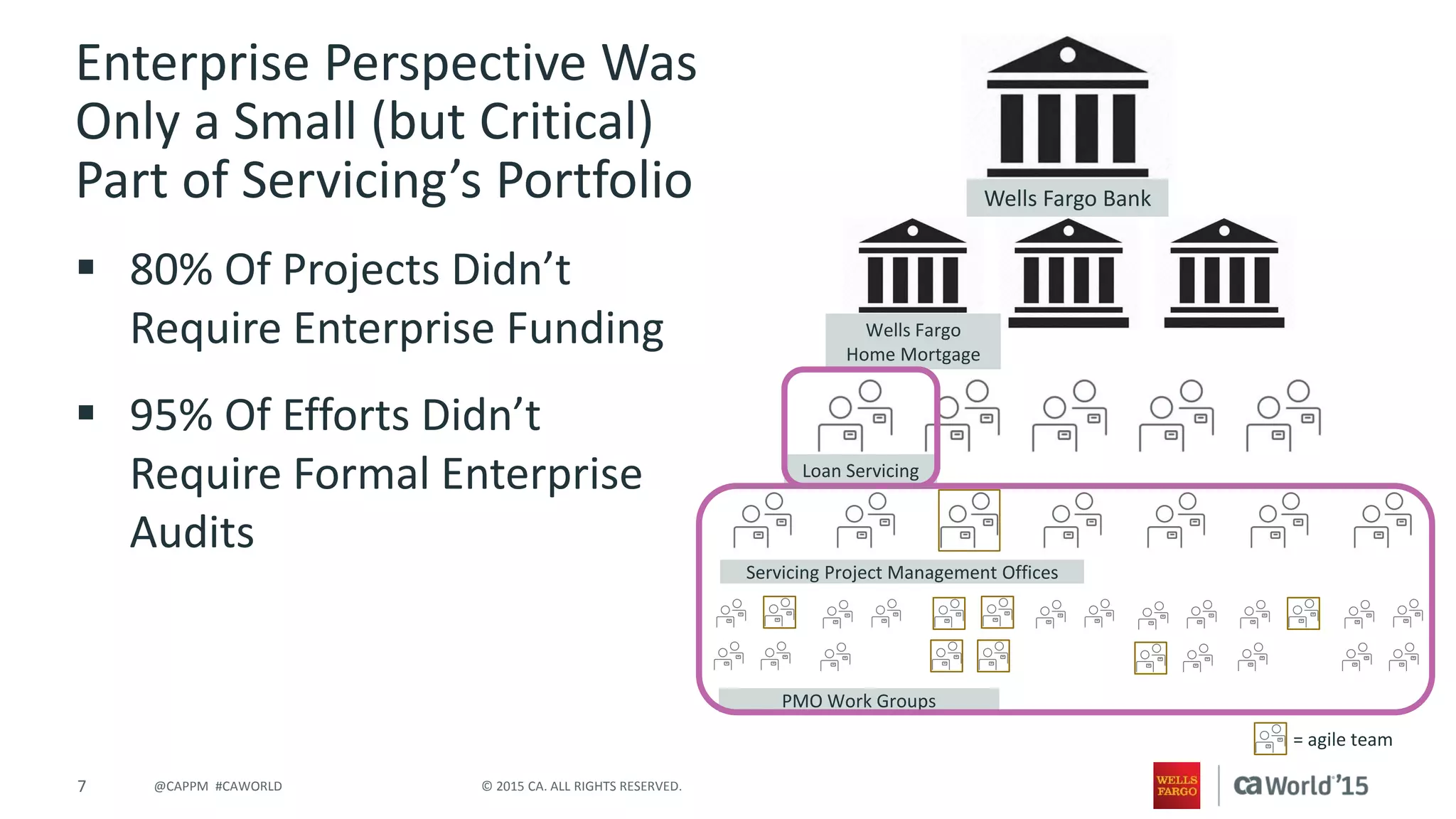 7 © 2015 CA. ALL RIGHTS RESERVED.@CAPPM #CAWORLD
Enterprise Perspective Was
Only a Small (but Critical)
Part of Servicing’s Portfolio
 80% Of Projects Didn’t
Require Enterprise Funding
 95% Of Efforts Didn’t
Require Formal Enterprise
Audits
Wells Fargo Bank
Wells Fargo
Home Mortgage
Loan Servicing
Servicing Project Management Offices
PMO Work Groups
= agile team
 