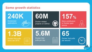 Some growth statistics
Dockerized
applications
Docker related
projects on GitHub
Docker Hub pulls
per second
Docker Hub
pulls per day
More contributors
to Docker open
source
240K
655.6M
157%60M
Docker Hub pulls
since Jan 2015
1.3B
 