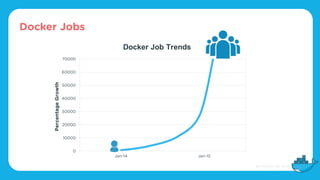 Docker Jobs
0
10000
20000
30000
40000
50000
60000
70000
Jan-14 Jan-15
PercentageGrowth
Docker Job Trends
 
