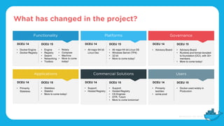 Functionality
What has changed in the project?
DCEU 14
• Docker Engine
• Docker Registry
DCEU 15
• Engine
• Registry
• Swarm
• Networking
• Toolbox
• Notary
• Compose
• Machine
• More to come
today!
Applications
DCEU 14
• Primarily
Stateless
DCEU 15
• Stateless
• Stateful
• More to come today!
Platforms
DCEU 14
• All major 64 bit
Linux Oss
DCEU 15
• All major 64 bit Linux OS
• Windows Server (TP4)
• 32 bit
• More to come today!
Commercial Solutions
DCEU 14
• Support
• Hosted Registry
DCEU 15
• Support
• Hosted Registry
• CS Engines
• DTR, Tutum
• More to come tomorrow!
Governance
DCEU 14
• Advisory Board
DCEU 15
• Advisory Board
• Runtime and format donated
to foundation (OCI), with 30+
members
• More to come today!
Users
DCEU 14
• Primarily
test/dev
• some prod
DCEU 15
• Docker used widely in
Production
 
