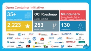Open Container Initiative
22
Availble on Github
OCI Roadmap
Github stars
2,223
Member companies
35+
Github forks
Docker, Google, RedHat,
CoreOS, Huawei, independents
Maintainers
253
Contributors
130
 