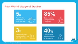 Real World Usage of Docker
Real Docker
adoption is up
5x in one year
Docker users
using Swarm &
Compose
Users triple the #
containers they use
within 5 months
Docker users
already running
in production
5x 85%
3x 40%
Sources: O’Reilly, Coatue, Datadog
 