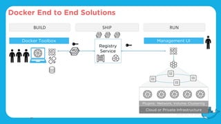 Docker End to End Solutions
BUILD SHIP RUN
Registry
Service
Cloud or Private Infrastructure
Plugins: Network, Volume, Clustering
Management UIDocker Toolbox
31
 