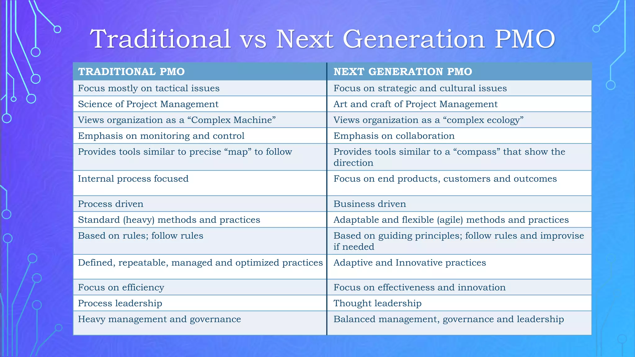 TRADITIONAL PMO NEXT GENERATION PMO
Focus mostly on tactical issues Focus on strategic and cultural issues
Science of Project Management Art and craft of Project Management
Views organization as a “Complex Machine” Views organization as a “complex ecology”
Emphasis on monitoring and control Emphasis on collaboration
Provides tools similar to precise “map” to follow Provides tools similar to a “compass” that show the
direction
Internal process focused Focus on end products, customers and outcomes
Process driven Business driven
Standard (heavy) methods and practices Adaptable and flexible (agile) methods and practices
Based on rules; follow rules Based on guiding principles; follow rules and improvise
if needed
Defined, repeatable, managed and optimized practices Adaptive and Innovative practices
Focus on efficiency Focus on effectiveness and innovation
Process leadership Thought leadership
Heavy management and governance Balanced management, governance and leadership
Traditional vs Next Generation PMO
 