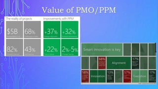 Value of PMO/PPM
 