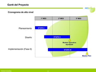 Master Plan Planeamiento Diseño Implementación (Fase 0) ETAPA I ETAPA III ETAPA II Modelo Operativo Aprobado Cronograma de alto nivel Gantt del Proyecto 1ª MES 2ª MES 3ª MES 